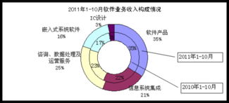 10月國(guó)內(nèi)軟件業(yè)務(wù)收入1968億元，同比增長(zhǎng)41% 軟件外包服務(wù)迎來新機(jī)遇